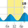 Portsmouth tide chart for Sunday, August 18, 2024