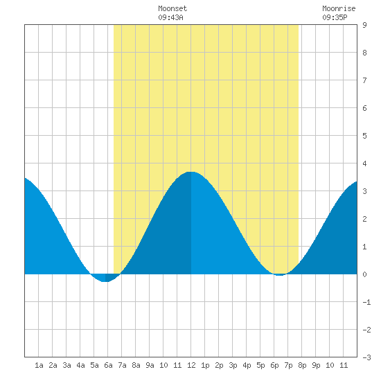 Portsmouth tide chart for Thursday, August 22, 2024