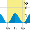 Portsmouth tide chart for Thursday, August 22, 2024