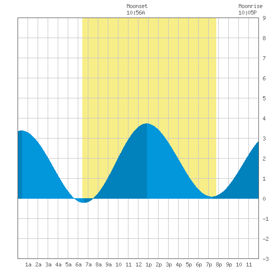 Portsmouth tide chart for Friday, August 23, 2024