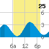 Portsmouth tide chart for Sunday, August 25, 2024