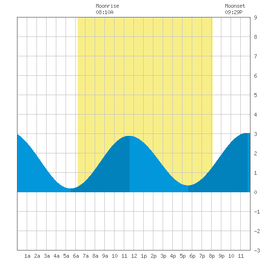 Portsmouth tide chart for Tuesday, August 6, 2024