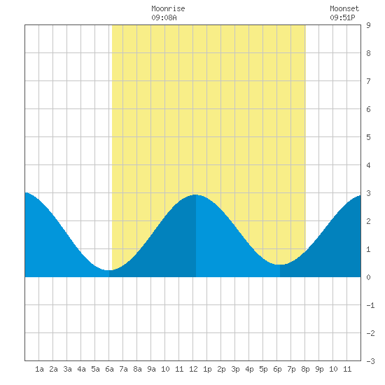 Portsmouth tide chart for Wednesday, August 7, 2024