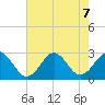 Portsmouth tide chart for Wednesday, August 7, 2024