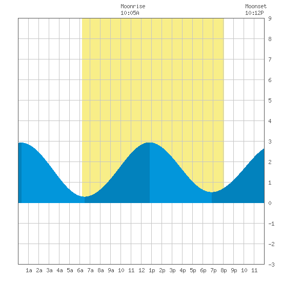 Portsmouth tide chart for Thursday, August 8, 2024