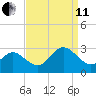 Portsmouth tide chart for Wednesday, September 11, 2024