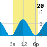 Portsmouth tide chart for Friday, September 20, 2024