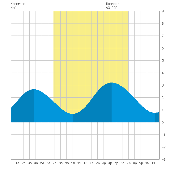 Portsmouth tide chart for Wednesday, September 25, 2024