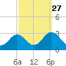 Portsmouth tide chart for Friday, September 27, 2024
