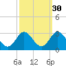 Portsmouth tide chart for Monday, September 30, 2024