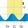 Portsmouth tide chart for Tuesday, September 3, 2024