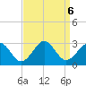 Portsmouth tide chart for Friday, September 6, 2024