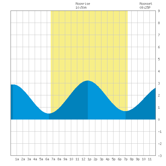 Portsmouth tide chart for Saturday, September 7, 2024