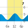 Portsmouth tide chart for Saturday, September 7, 2024