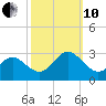 Portsmouth tide chart for Thursday, October 10, 2024