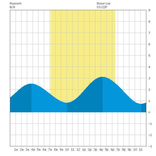 Portsmouth tide chart for Friday, October 11, 2024