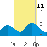 Portsmouth tide chart for Friday, October 11, 2024