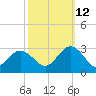 Portsmouth tide chart for Saturday, October 12, 2024