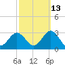 Portsmouth tide chart for Sunday, October 13, 2024