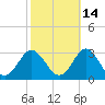 Portsmouth tide chart for Monday, October 14, 2024
