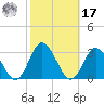 Portsmouth tide chart for Thursday, October 17, 2024