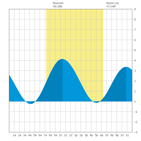 Portsmouth tide chart for Friday, October 18, 2024