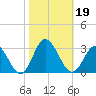Portsmouth tide chart for Saturday, October 19, 2024