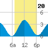 Portsmouth tide chart for Sunday, October 20, 2024