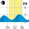 Portsmouth tide chart for Thursday, October 24, 2024