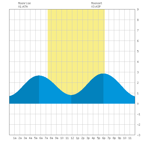 Portsmouth tide chart for Saturday, October 26, 2024