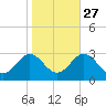 Portsmouth tide chart for Sunday, October 27, 2024