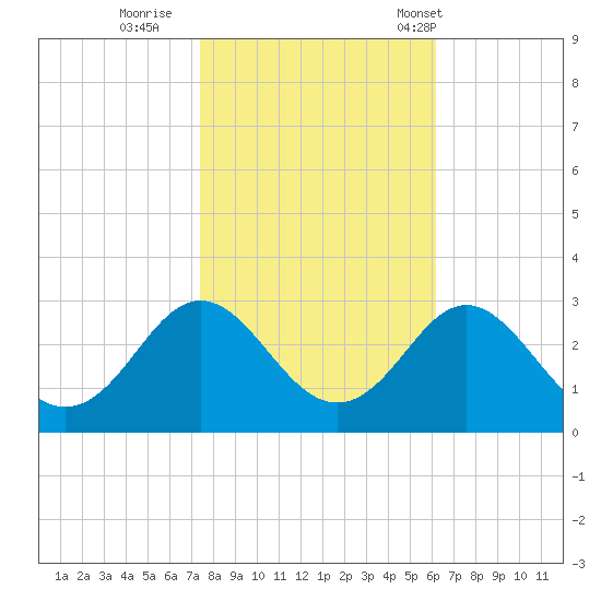 Portsmouth tide chart for Monday, October 28, 2024