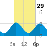 Portsmouth tide chart for Tuesday, October 29, 2024