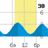 Portsmouth tide chart for Wednesday, October 30, 2024