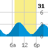 Portsmouth tide chart for Thursday, October 31, 2024