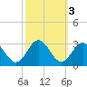 Portsmouth tide chart for Thursday, October 3, 2024