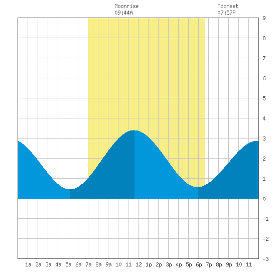Portsmouth tide chart for Saturday, October 5, 2024