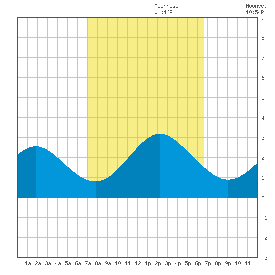 Portsmouth tide chart for Wednesday, October 9, 2024