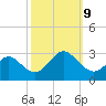 Portsmouth tide chart for Wednesday, October 9, 2024