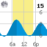 Portsmouth tide chart for Friday, November 15, 2024
