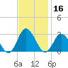 Portsmouth tide chart for Saturday, November 16, 2024