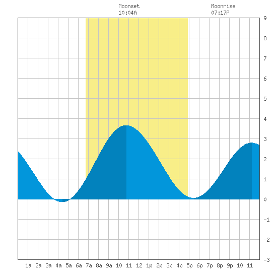 Portsmouth tide chart for Monday, November 18, 2024