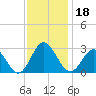 Portsmouth tide chart for Monday, November 18, 2024