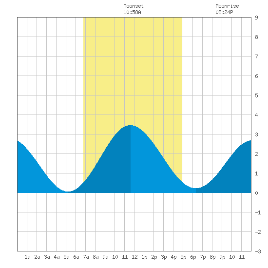 Portsmouth tide chart for Tuesday, November 19, 2024