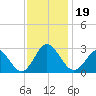 Portsmouth tide chart for Tuesday, November 19, 2024
