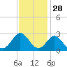 Portsmouth tide chart for Thursday, November 28, 2024