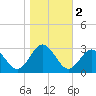 Portsmouth tide chart for Saturday, November 2, 2024