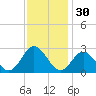Portsmouth tide chart for Saturday, November 30, 2024