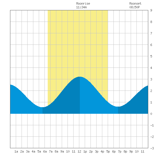 Portsmouth tide chart for Wednesday, November 6, 2024