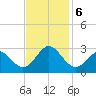 Portsmouth tide chart for Wednesday, November 6, 2024
